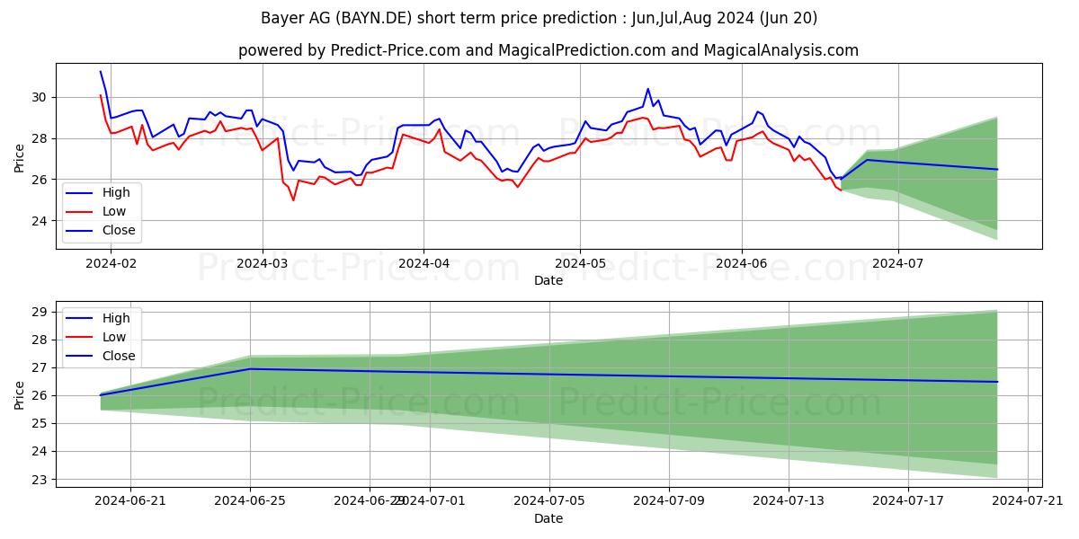 BAYER AG NA O.N. stock short term price prediction: Jul,Aug,Sep 2024|BAYN.DE: 31.99