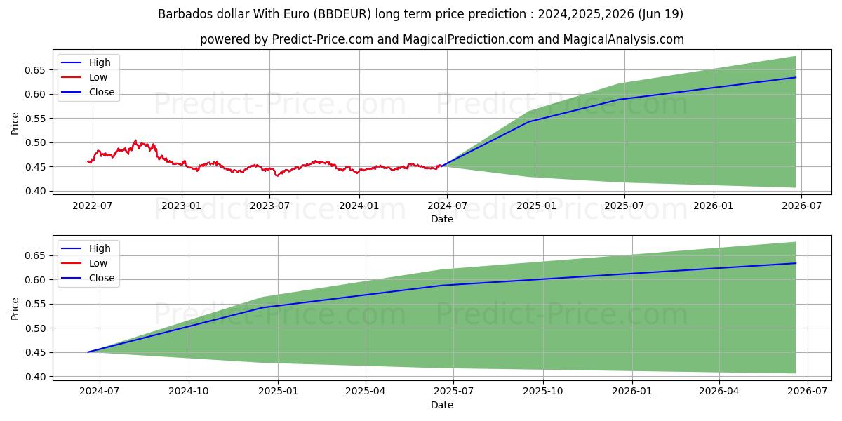 Barbados dollar With Euro stock long term price prediction: 2024,2025,2026|BBDEUR(Forex): 0.5561