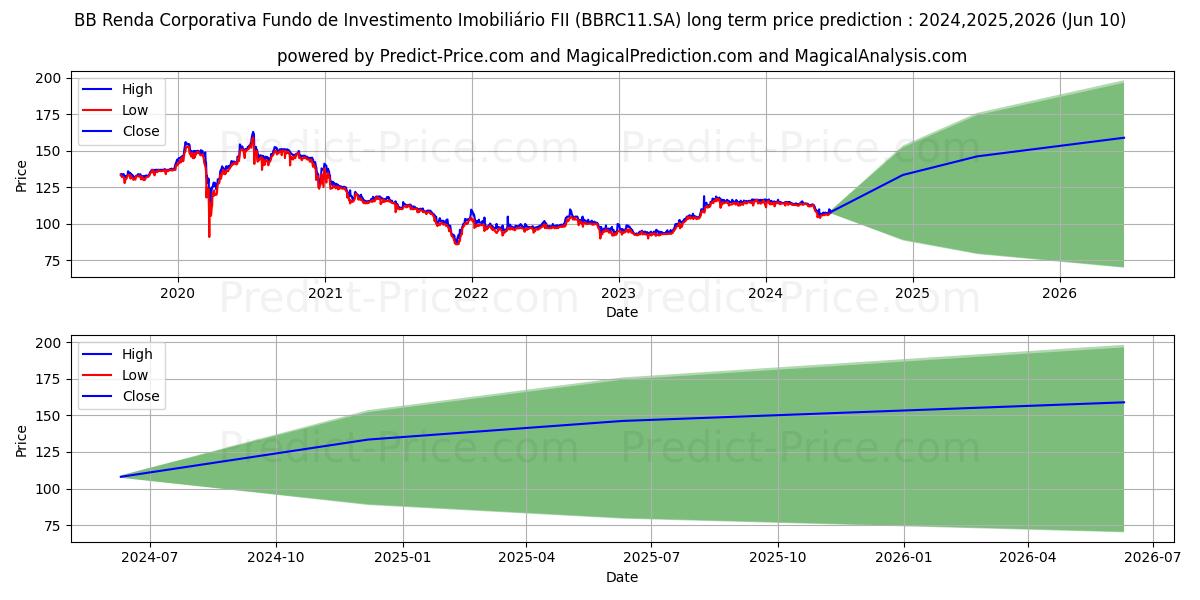 FII BB CORP CI  ER stock long term price prediction: 2024,2025,2026|BBRC11.SA: 166.5769