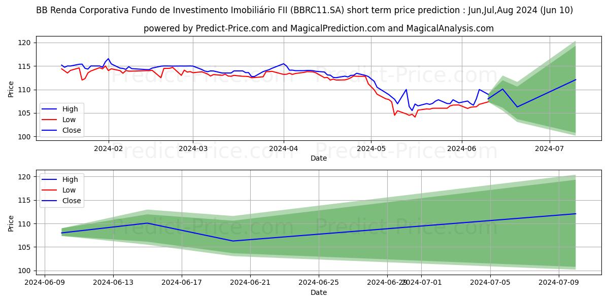 FII BB CORP CI  ER stock short term price prediction: May,Jun,Jul 2024|BBRC11.SA: 166.58