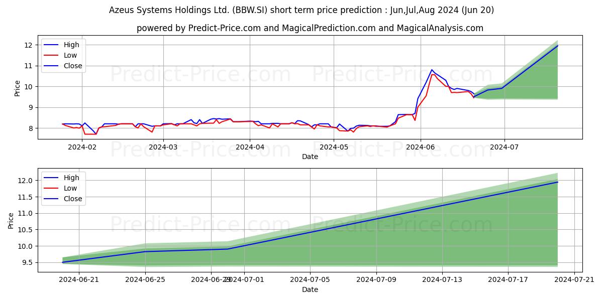 Azeus stock short term price prediction: May,Jun,Jul 2024|BBW.SI: 12.81