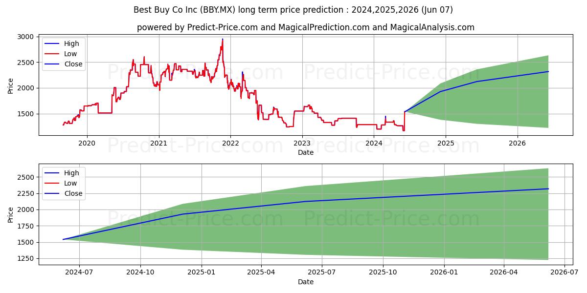 BEST BUY CO INC stock long term price prediction: 2024,2025,2026|BBY.MX: 1762.3944