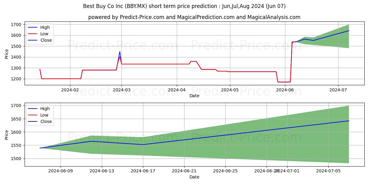 BEST BUY CO INC stock short term price prediction: May,Jun,Jul 2024|BBY.MX: 1,762.3943853378295898437500000000000