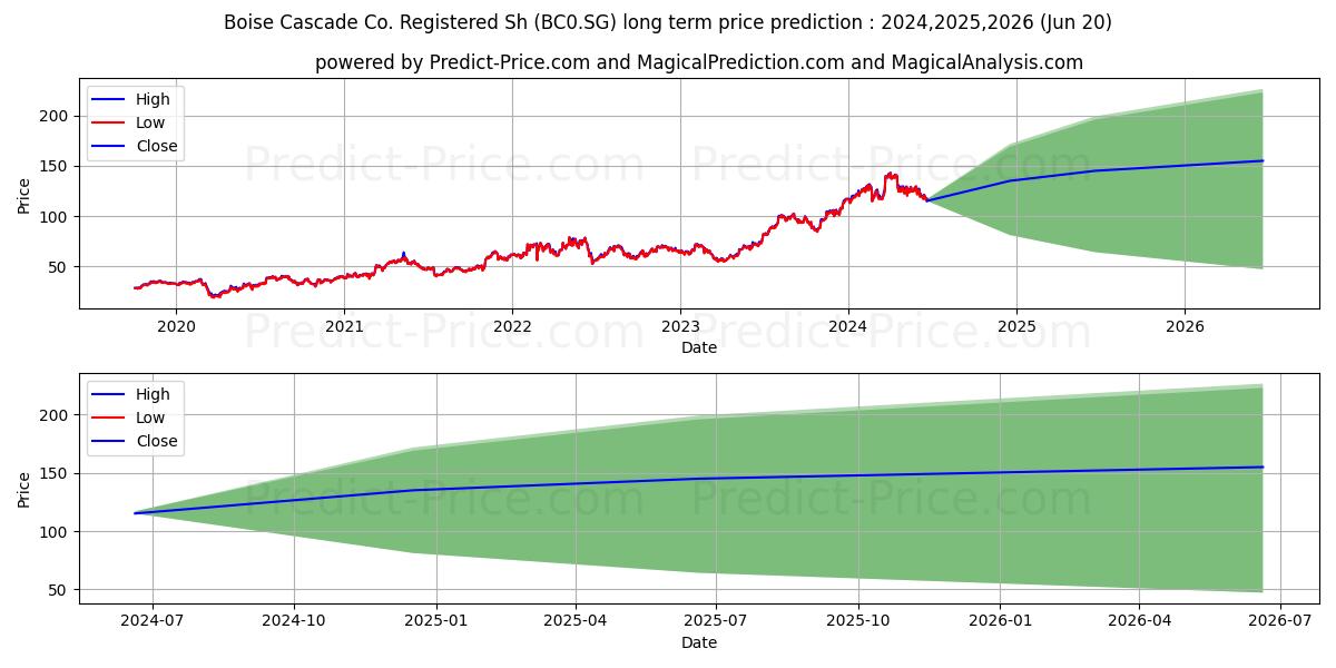 Boise Cascade Co. Registered Sh stock long term price prediction: 2024,2025,2026|BC0.SG: 177.8709