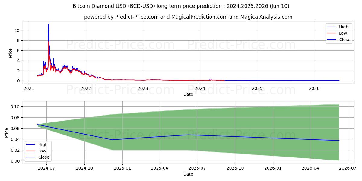 BitcoinDiamond long term price prediction: 2024,2025,2026|BCD: 0.2547$