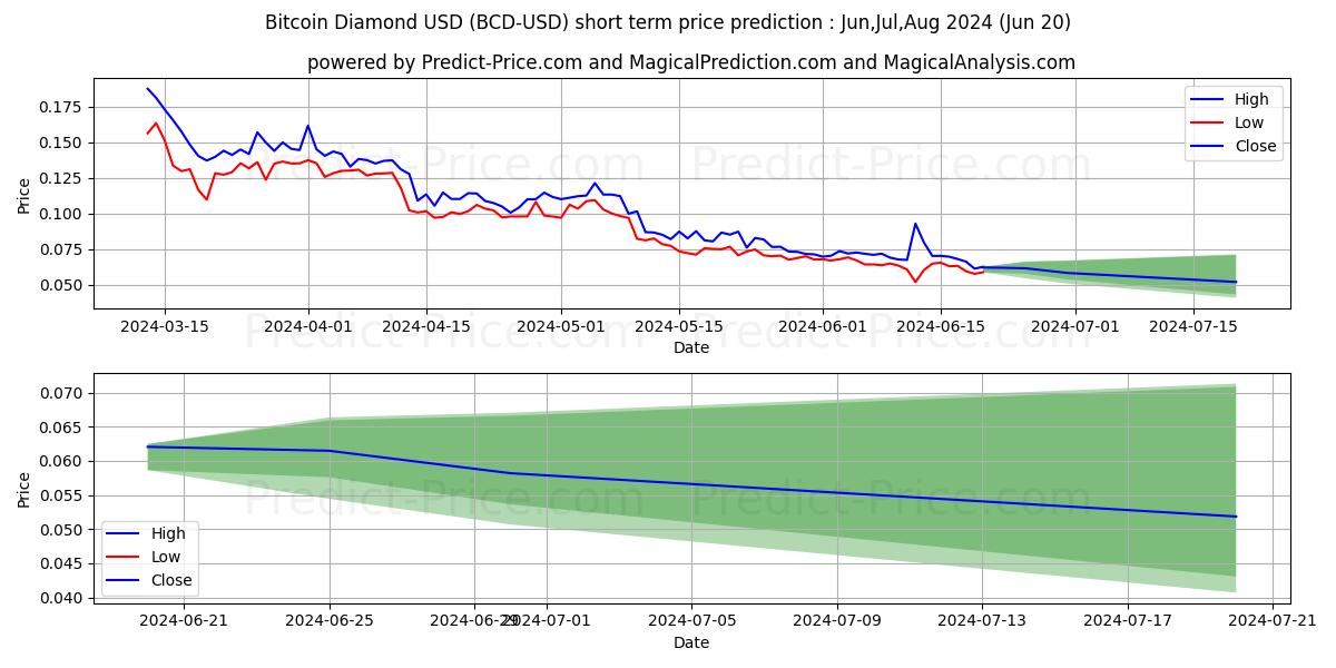 BitcoinDiamond short term price prediction: May,Jun,Jul 2024|BCD: 0.25$