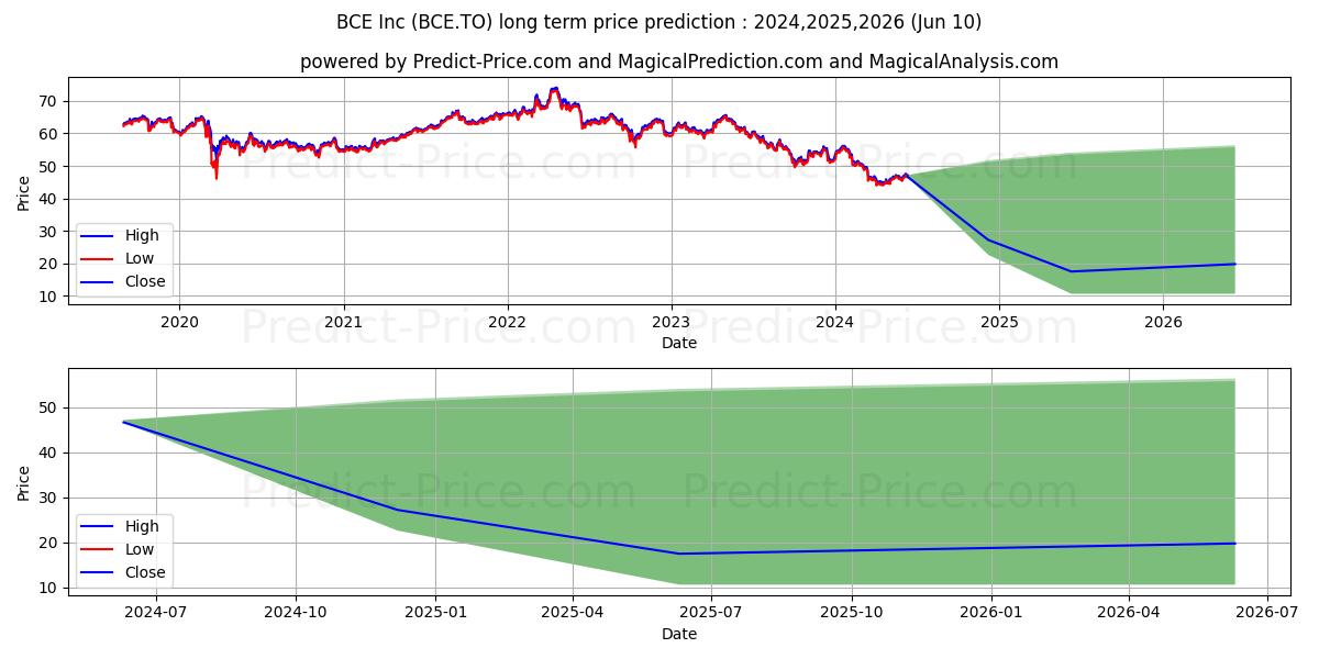 BCE INC. stock long term price prediction: 2024,2025,2026|BCE.TO: 52.587