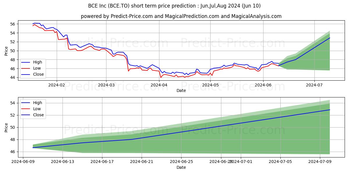 BCE INC. stock short term price prediction: May,Jun,Jul 2024|BCE.TO: 52.59