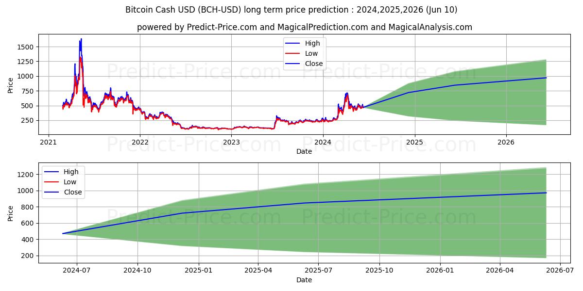 BitcoinCash long term price prediction: 2024,2025,2026|BCH: 1229.698$