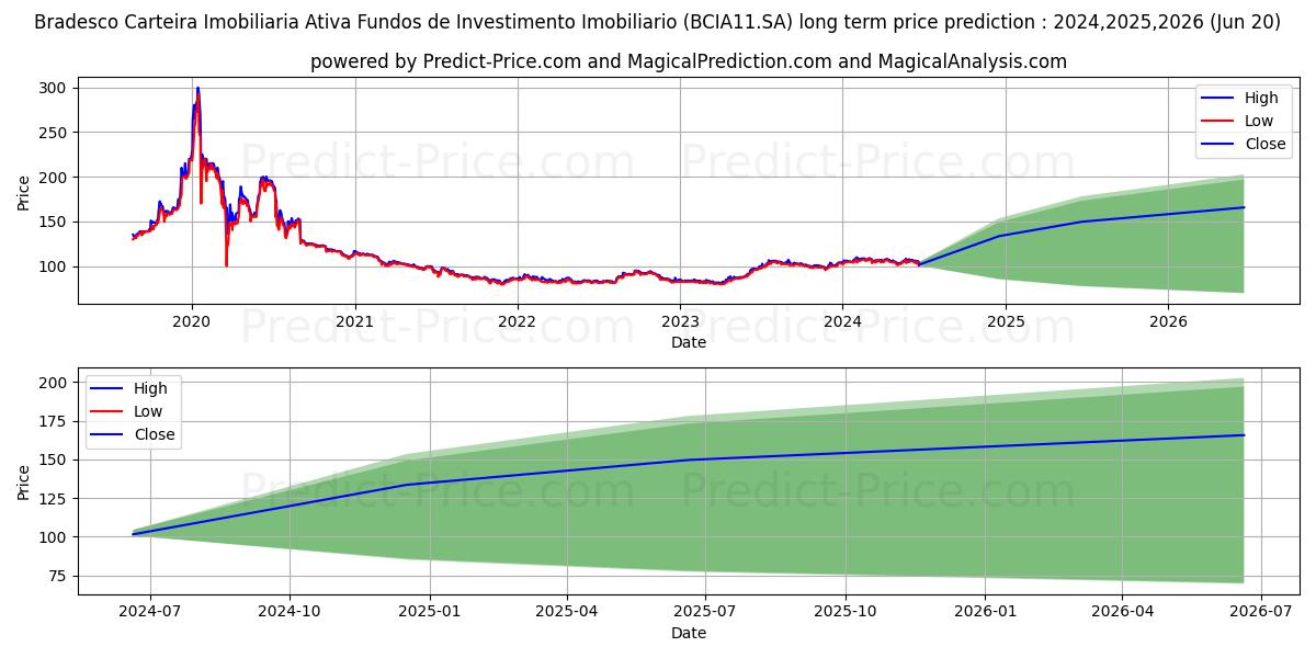 FII BCIA    CI  ER stock long term price prediction: 2024,2025,2026|BCIA11.SA: 160.6301