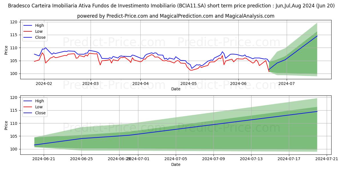 FII BCIA    CI  ER stock short term price prediction: Jul,Aug,Sep 2024|BCIA11.SA: 151.767