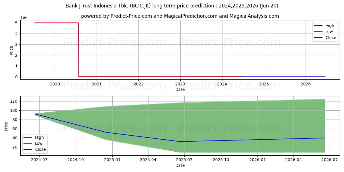 Bank JTrust Indonesia Tbk. stock long term price prediction: 2024,2025,2026|BCIC.JK: 145.9784