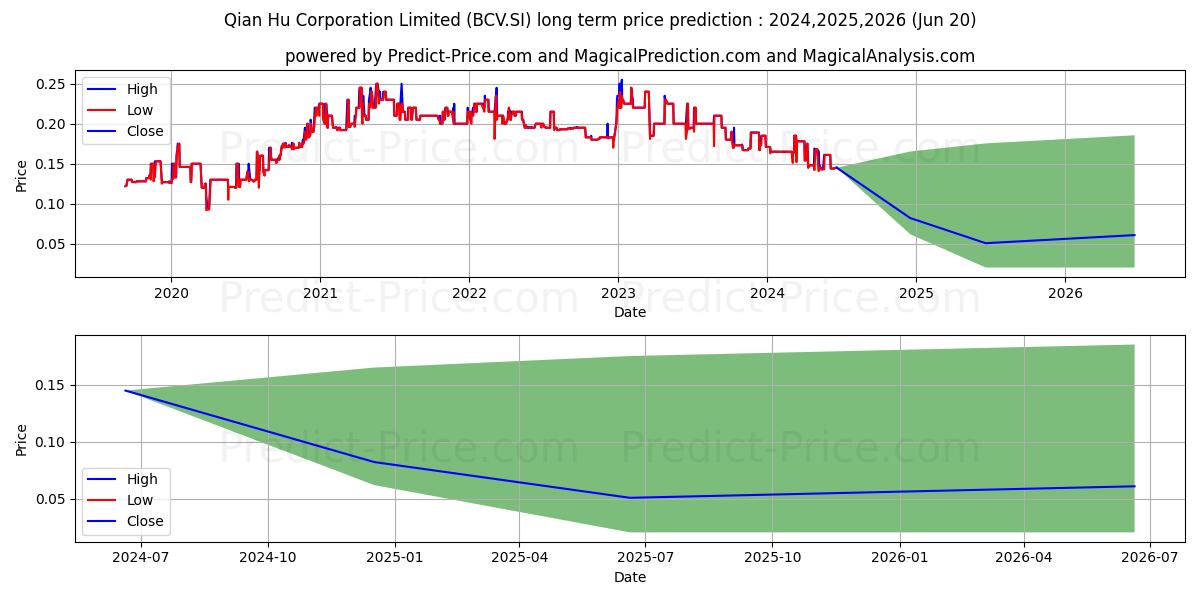 Qian Hu stock long term price prediction: 2024,2025,2026|BCV.SI: 0.2112