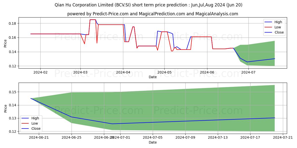 Qian Hu stock short term price prediction: May,Jun,Jul 2024|BCV.SI: 0.21