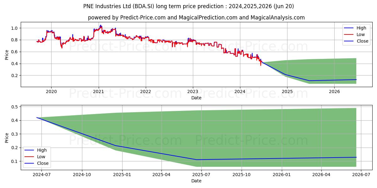 PNE Industries stock long term price prediction: 2024,2025,2026|BDA.SI: 0.5703