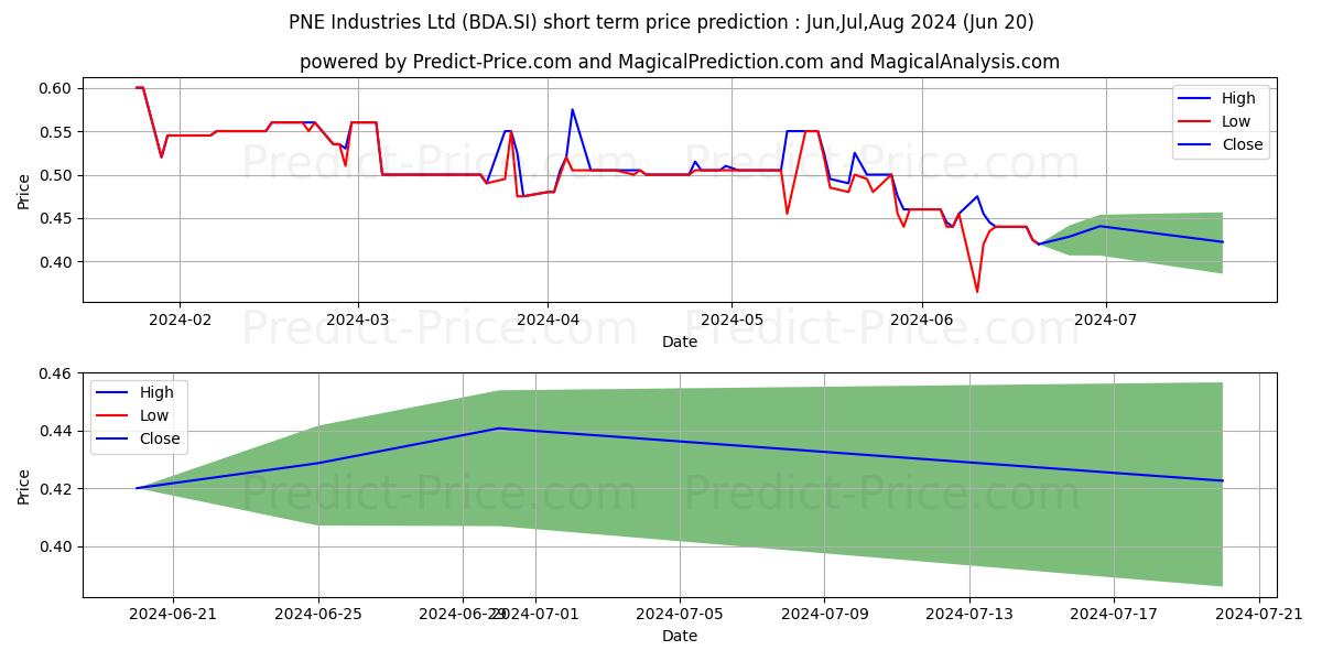 PNE Industries stock short term price prediction: May,Jun,Jul 2024|BDA.SI: 0.57