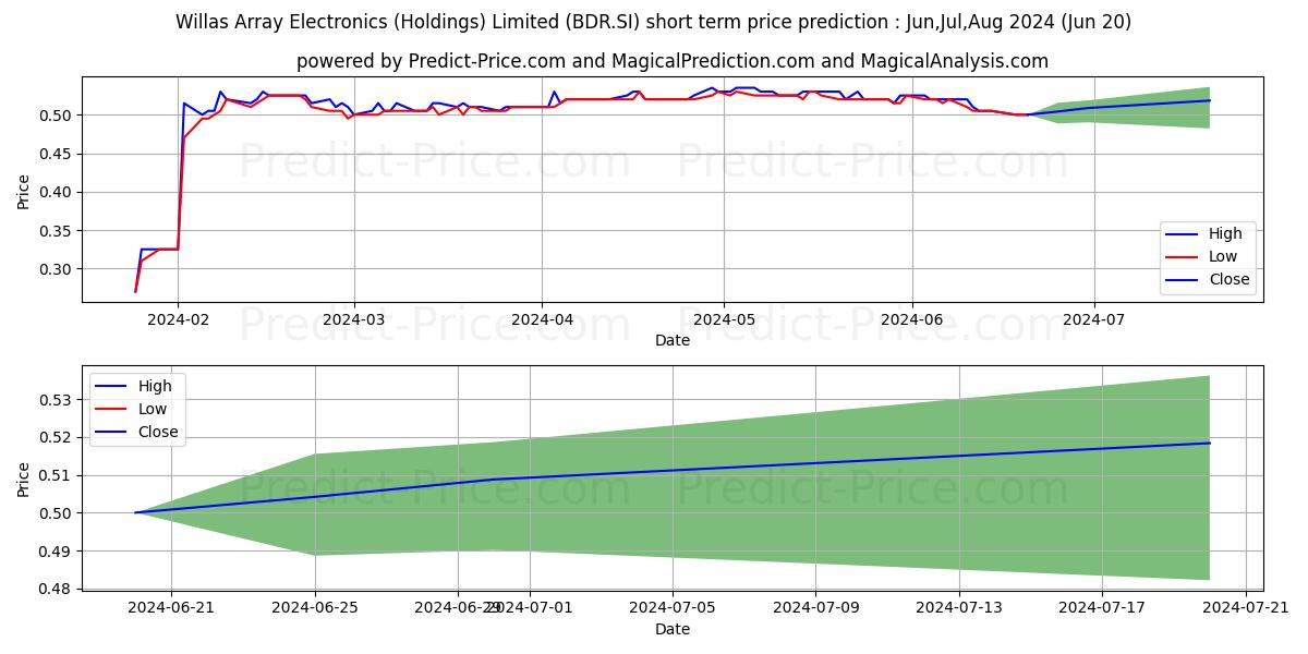 Willas-Array stock short term price prediction: May,Jun,Jul 2024|BDR.SI: 0.78