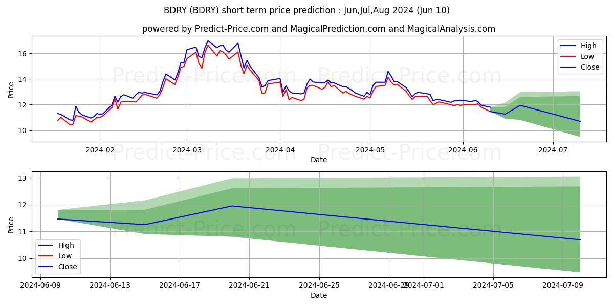 Breakwave Dry Bulk Shipping ETF stock short term price prediction: May,Jun,Jul 2024|BDRY: 28.92