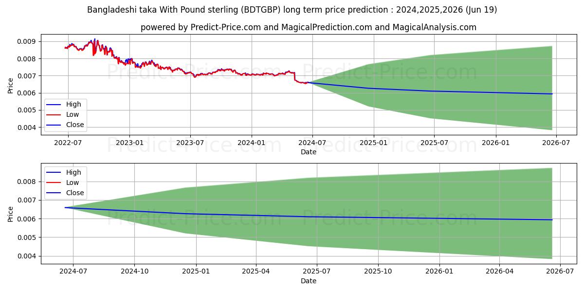 Bangladeshi taka With Pound sterling stock long term price prediction: 2024,2025,2026|BDTGBP(Forex): 0.0078
