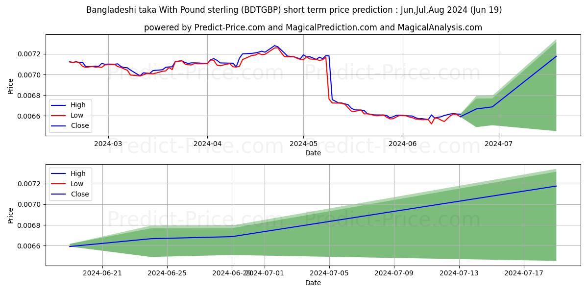 Bangladeshi taka With Pound sterling stock short term price prediction: Jul,Aug,Sep 2024|BDTGBP(Forex): 0.0078