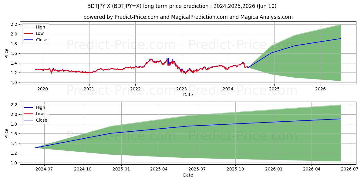 BDT/JPY long term price prediction: 2024,2025,2026|BDTJPY=X: 1.7127