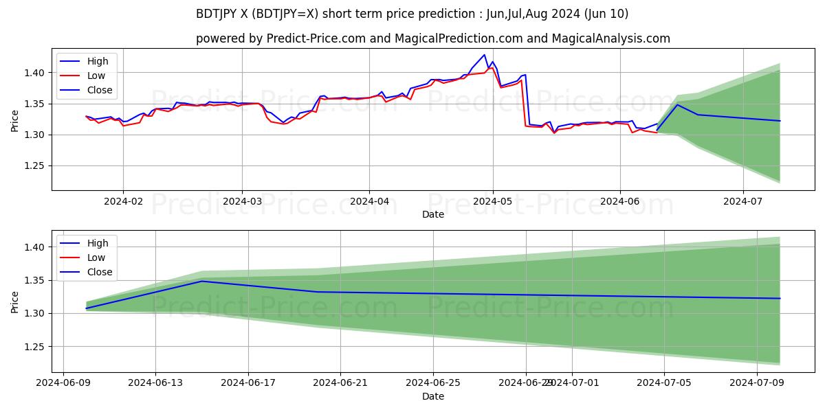 BDT/JPY short term price prediction: May,Jun,Jul 2024|BDTJPY=X: 1.71