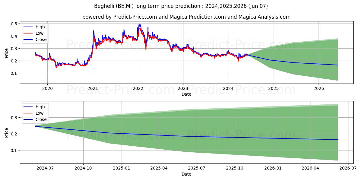 BEGHELLI stock long term price prediction: 2024,2025,2026|BE.MI: 0.2684