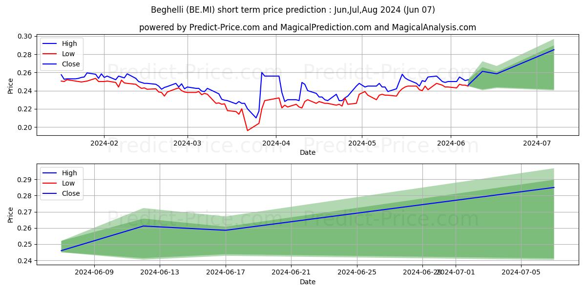 BEGHELLI stock short term price prediction: May,Jun,Jul 2024|BE.MI: 0.27