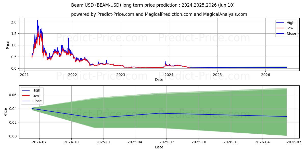 Beam long term price prediction: 2024,2025,2026|BEAM: 0.1634$