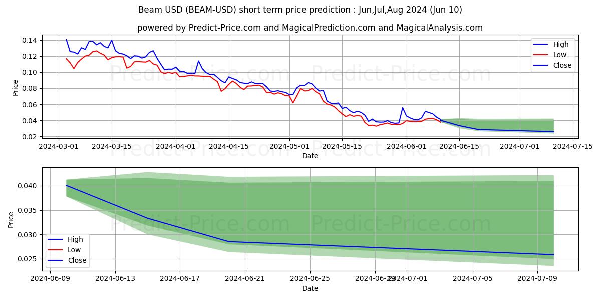 Beam short term price prediction: May,Jun,Jul 2024|BEAM: 0.16$