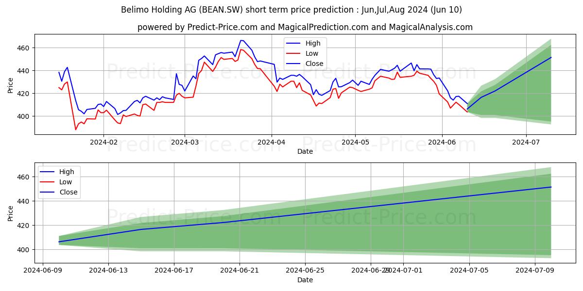 BELIMO N stock short term price prediction: May,Jun,Jul 2024|BEAN.SW: 675.7523870550533047207864001393318