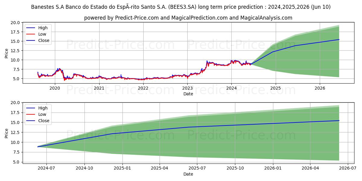 BANESTES    ON  EJ stock long term price prediction: 2024,2025,2026|BEES3.SA: 15.583