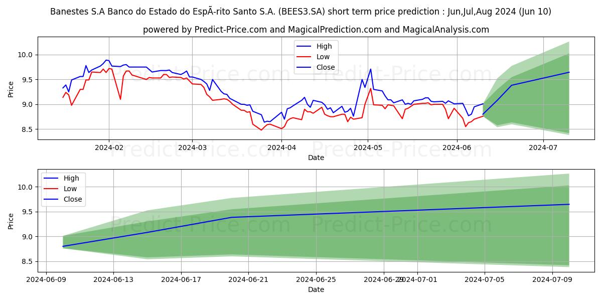 BANESTES    ON  EJ stock short term price prediction: May,Jun,Jul 2024|BEES3.SA: 15.5829533100128188038979715202004