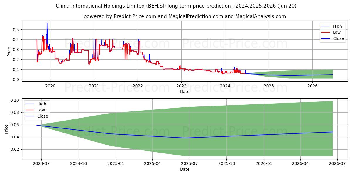 China Intl stock long term price prediction: 2024,2025,2026|BEH.SI: 0.146