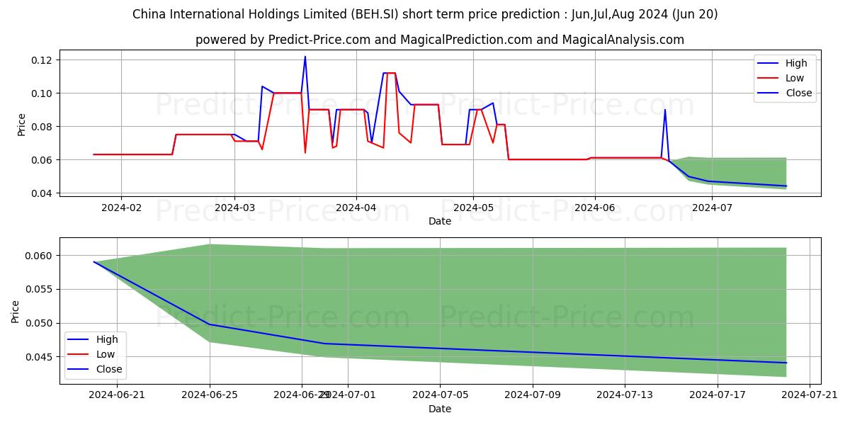 China Intl stock short term price prediction: May,Jun,Jul 2024|BEH.SI: 0.15