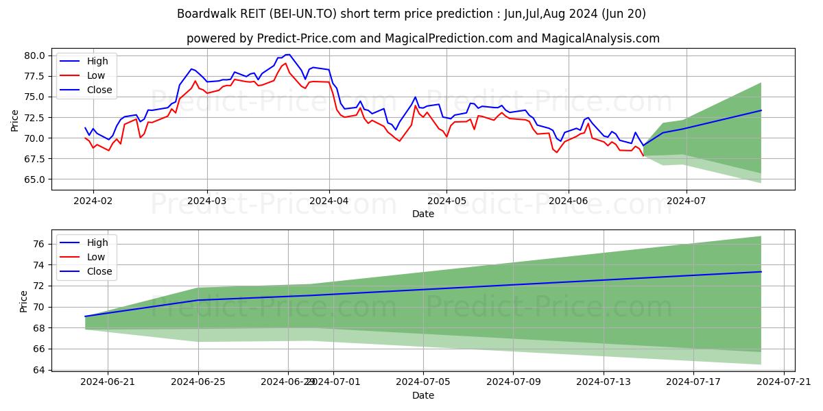 BOARDWALK REAL ESTATE INVESTMEN stock short term price prediction: Jul,Aug,Sep 2024|BEI-UN.TO: 118.222