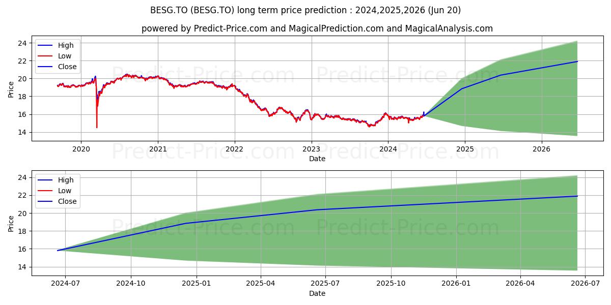 INVESCO ESG CDN CORE PLUS BOND  stock long term price prediction: 2024,2025,2026|BESG.TO: 19.7787