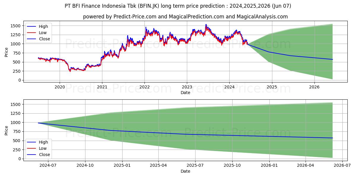 BFI Finance  Indonesia Tbk. stock long term price prediction: 2024,2025,2026|BFIN.JK: 2008.4414