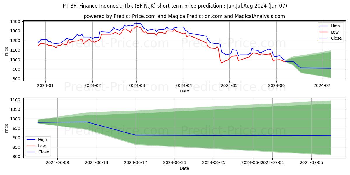 BFI Finance  Indonesia Tbk. stock short term price prediction: May,Jun,Jul 2024|BFIN.JK: 2,008.4413919448852539062500000000000