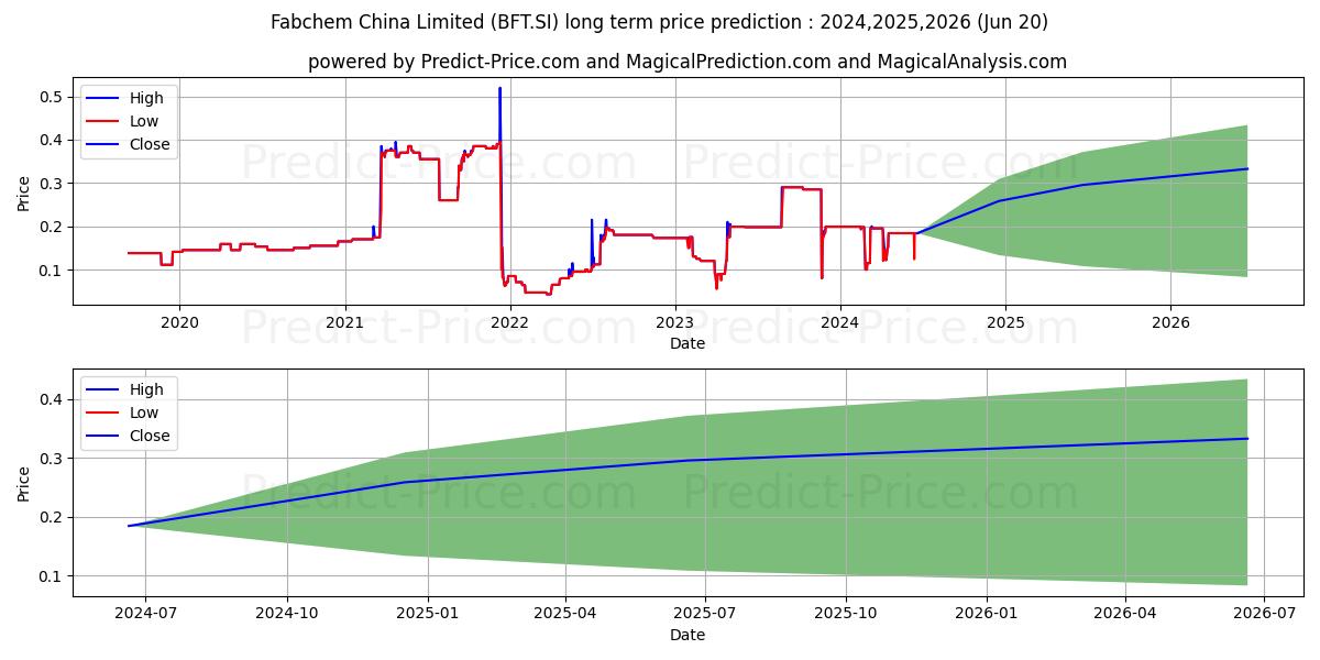 Fabchem China^ stock long term price prediction: 2024,2025,2026|BFT.SI: 0.3257
