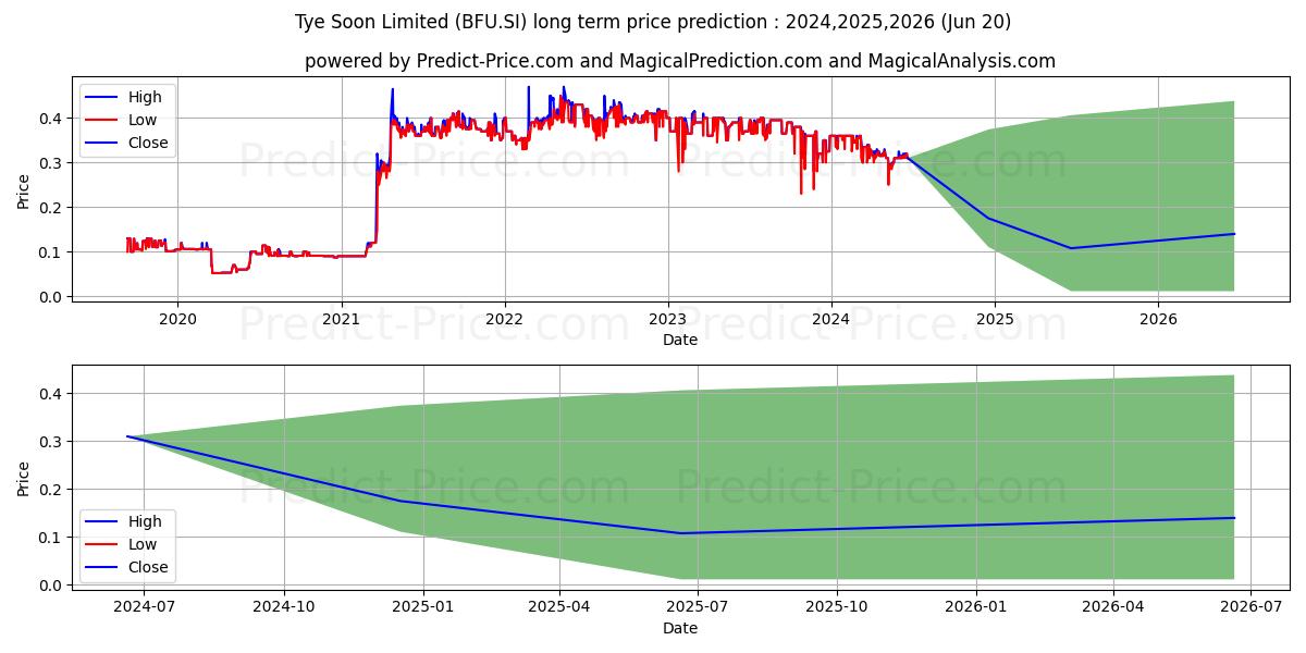 Tye Soon stock long term price prediction: 2024,2025,2026|BFU.SI: 0.385