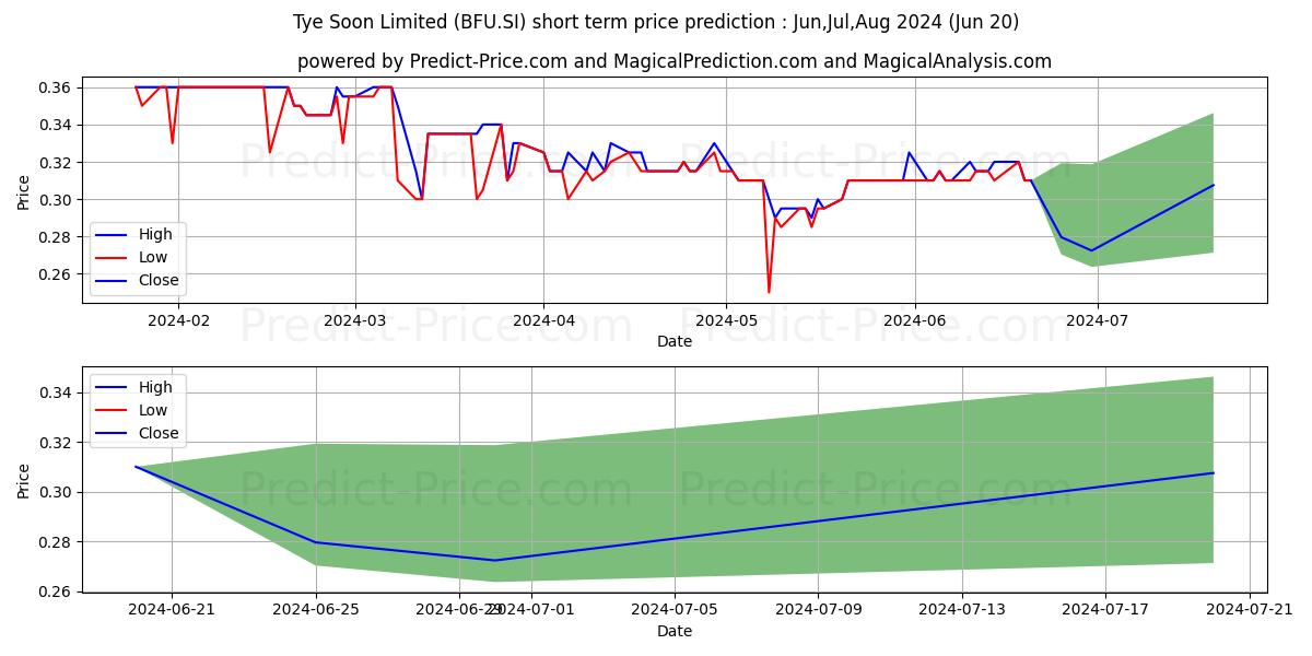 Tye Soon stock short term price prediction: May,Jun,Jul 2024|BFU.SI: 0.38