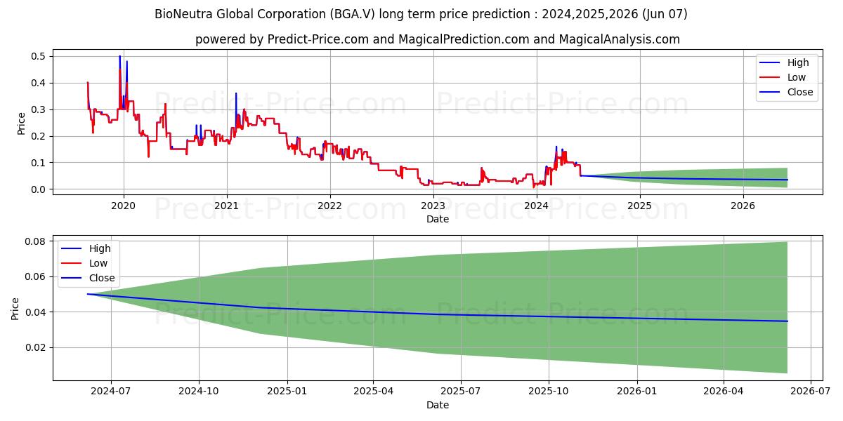 BIONEUTRA GLOBAL CORPORATION stock long term price prediction: 2024,2025,2026|BGA.V: 0.2899