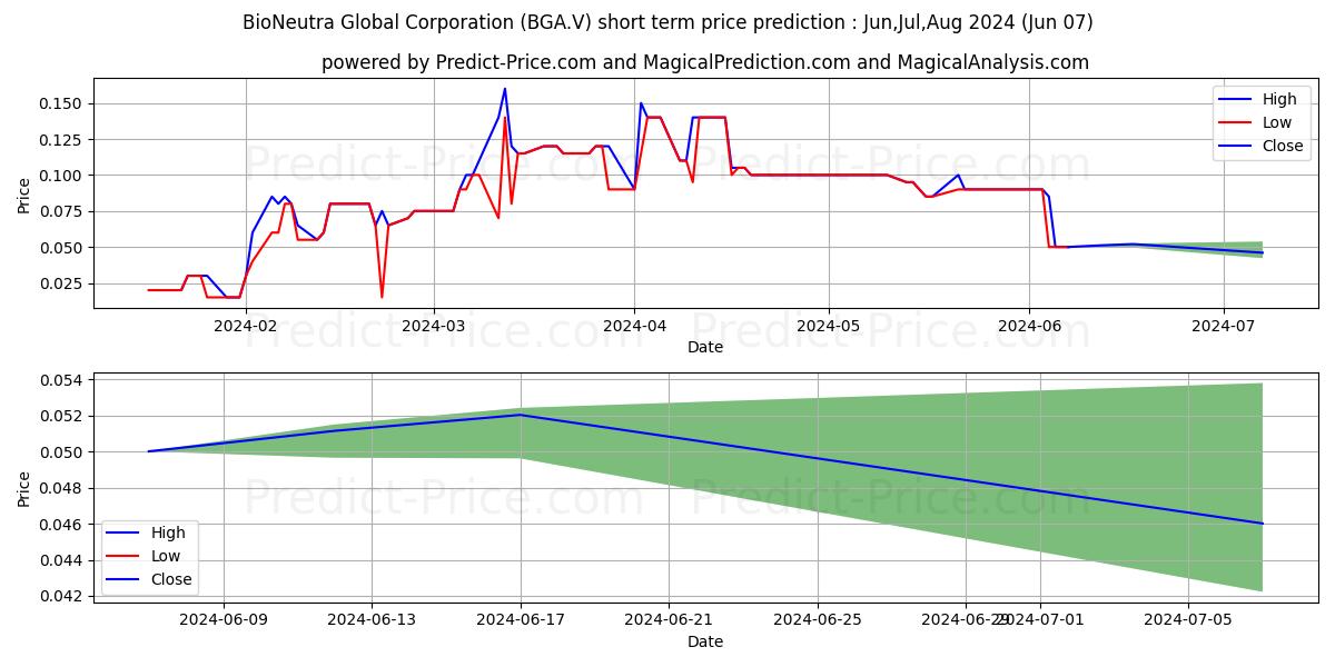 BIONEUTRA GLOBAL CORPORATION stock short term price prediction: May,Jun,Jul 2024|BGA.V: 0.29