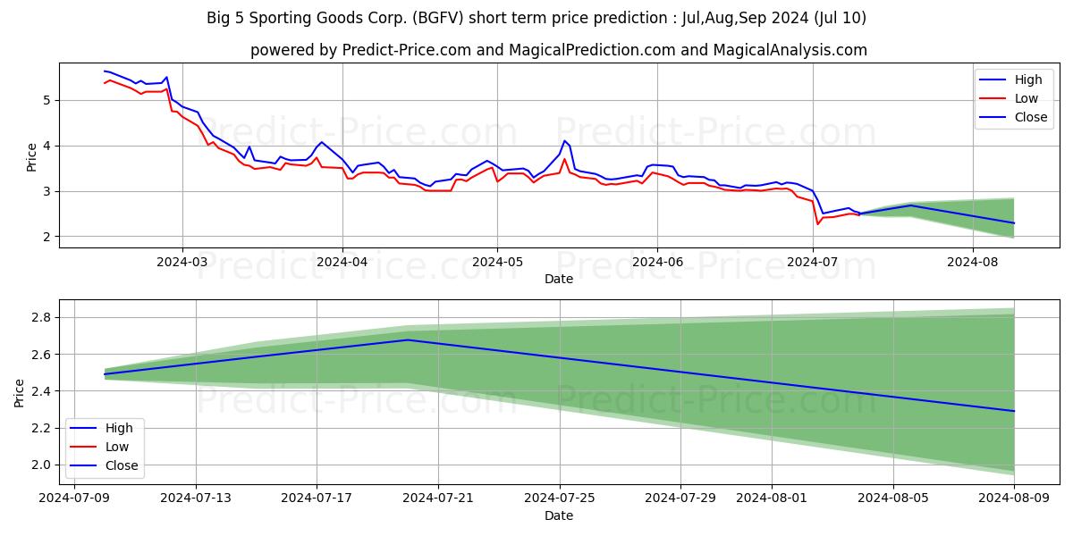 Big 5 Sporting Goods Corporatio stock short term price prediction: Jul,Aug,Sep 2024|BGFV: 3.37