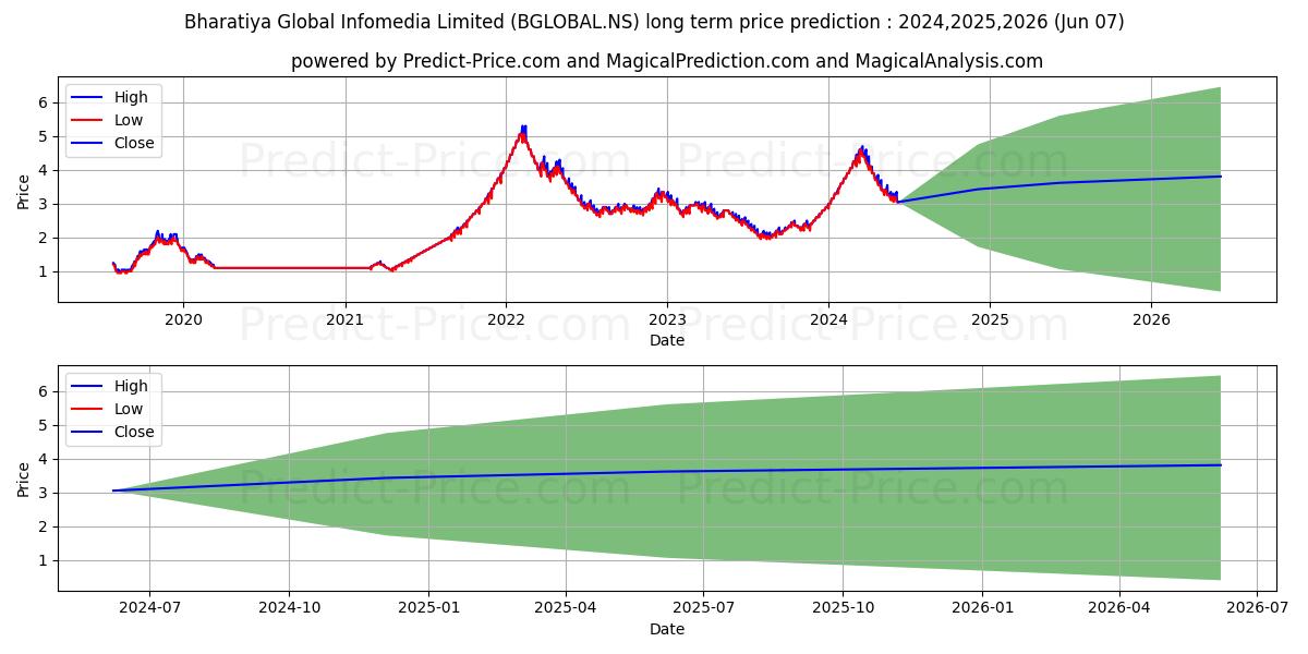 BHARATIYA GLOBAL I stock long term price prediction: 2024,2025,2026|BGLOBAL.NS: 7.322