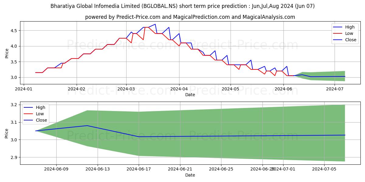 BHARATIYA GLOBAL I stock short term price prediction: May,Jun,Jul 2024|BGLOBAL.NS: 7.32
