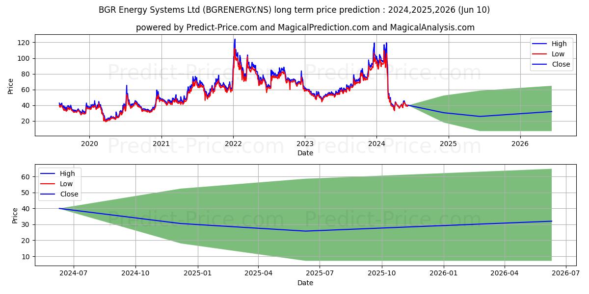 BGR ENERGY SYSTEMS stock long term price prediction: 2024,2025,2026|BGRENERGY.NS: 54.1515