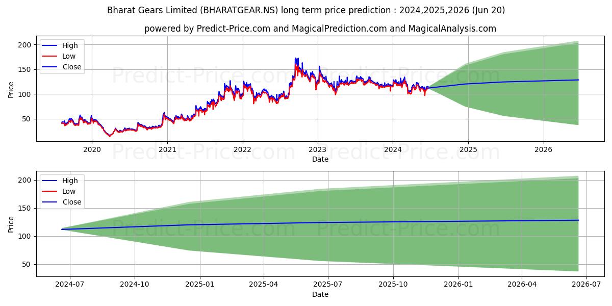 BHARAT GEARS stock long term price prediction: 2024,2025,2026|BHARATGEAR.NS: 177.5679