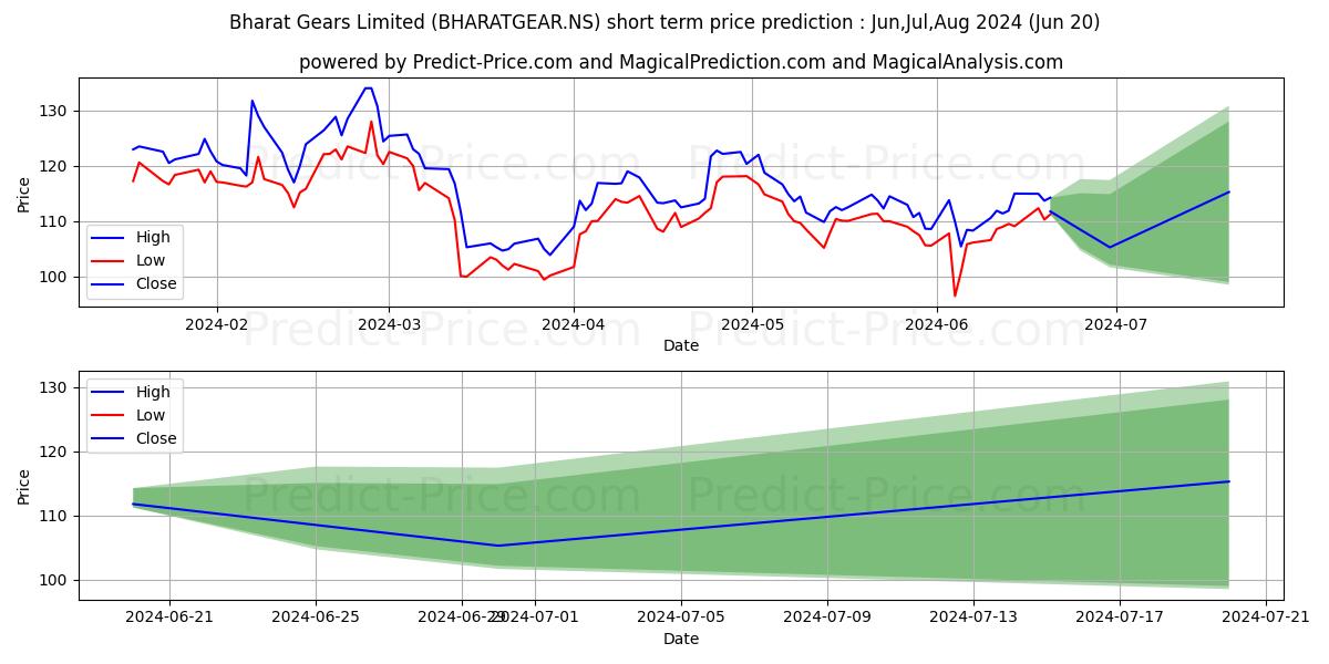 BHARAT GEARS stock short term price prediction: May,Jun,Jul 2024|BHARATGEAR.NS: 177.57
